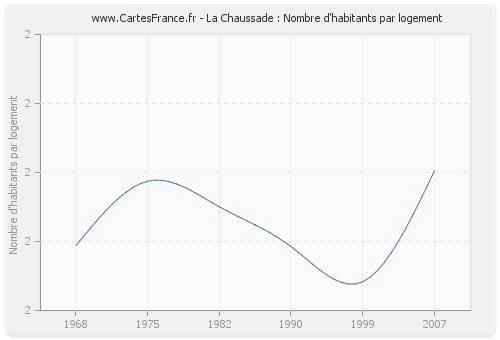 La Chaussade : Nombre d'habitants par logement